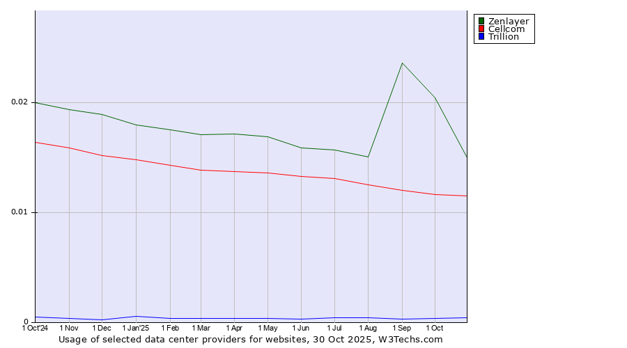 Historical trends in the usage of Zenlayer vs. Cellcom vs. Trillion