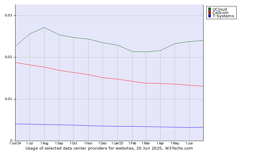 Historical trends in the usage of UCloud vs. Cellcom vs. T-Systems