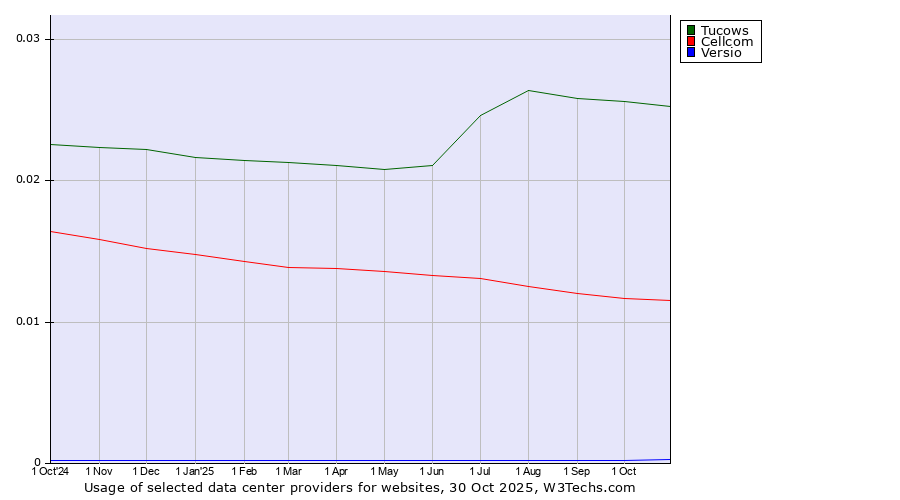 Historical trends in the usage of Tucows vs. Cellcom vs. Versio