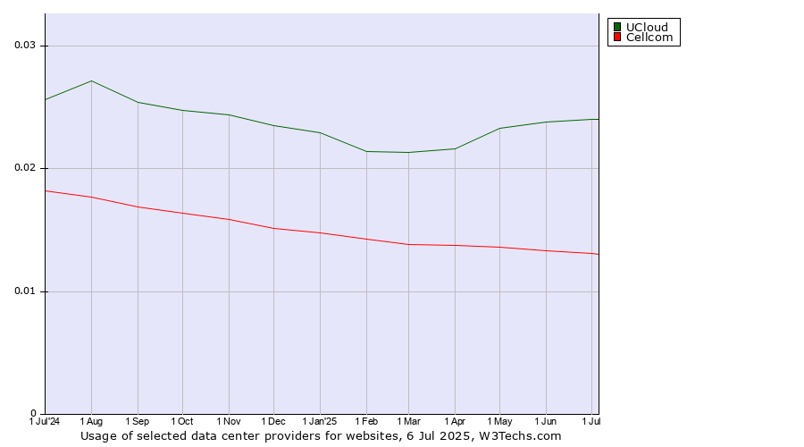 Historical trends in the usage of UCloud vs. Cellcom