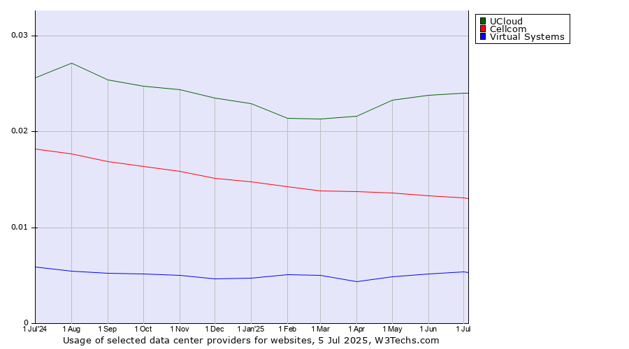 Historical trends in the usage of UCloud vs. Cellcom vs. Virtual Systems