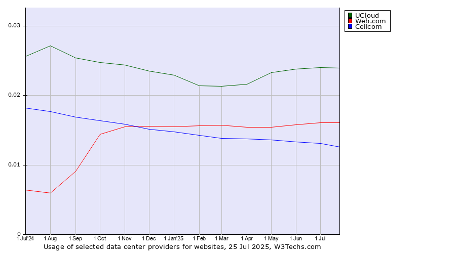 Historical trends in the usage of UCloud vs. Web.com vs. Cellcom
