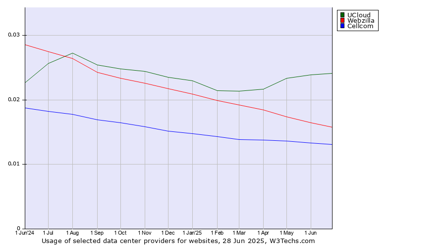 Historical trends in the usage of UCloud vs. Webzilla vs. Cellcom