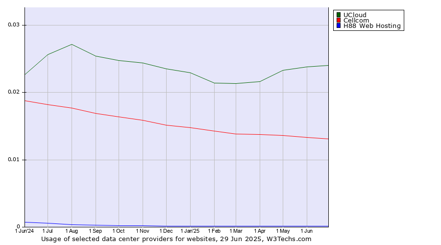 Historical trends in the usage of UCloud vs. Cellcom vs. H88 Web Hosting