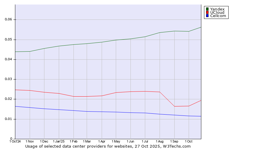 Historical trends in the usage of Yandex vs. UCloud vs. Cellcom