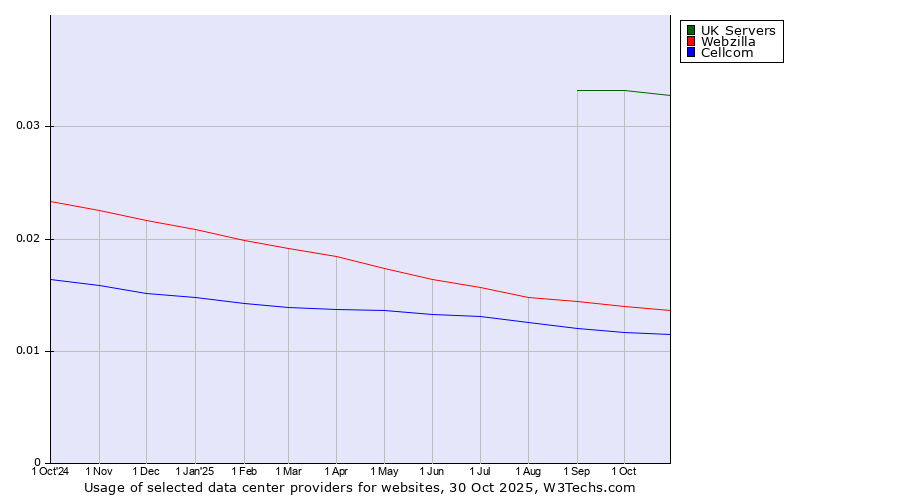 Historical trends in the usage of UK Servers vs. Webzilla vs. Cellcom