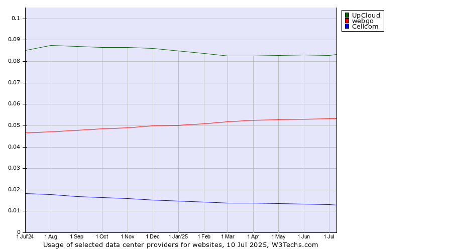 Historical trends in the usage of UpCloud vs. webgo vs. Cellcom