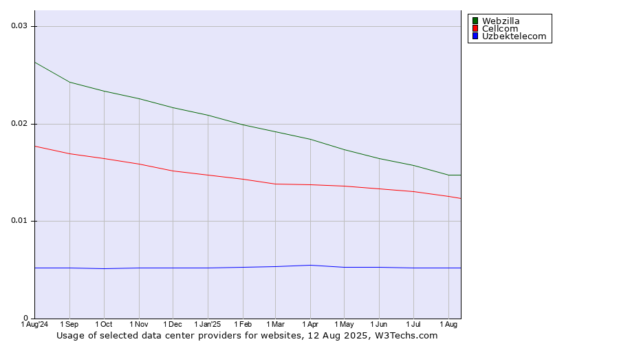 Historical trends in the usage of Webzilla vs. Cellcom vs. Uzbektelecom