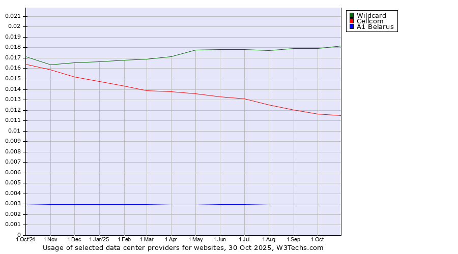 Historical trends in the usage of Wildcard vs. Cellcom vs. A1 Belarus