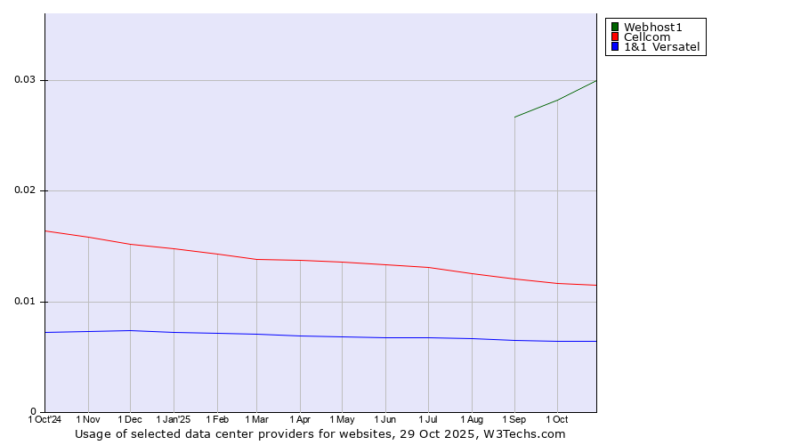 Historical trends in the usage of Webhost1 vs. Cellcom vs. 1&1 Versatel