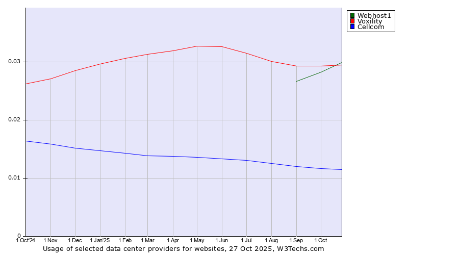 Historical trends in the usage of Voxility vs. Webhost1 vs. Cellcom