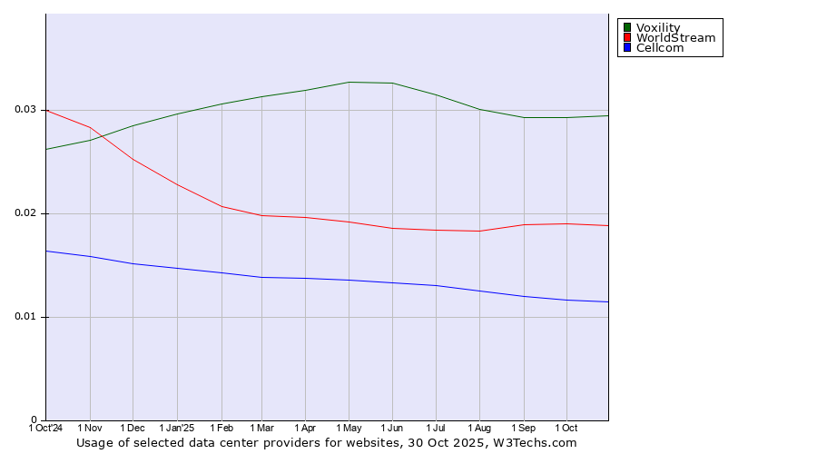 Historical trends in the usage of Voxility vs. WorldStream vs. Cellcom