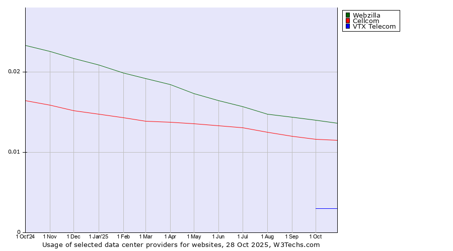 Historical trends in the usage of Webzilla vs. Cellcom vs. VTX Telecom
