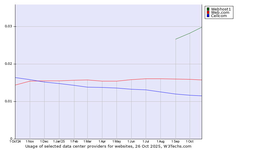 Historical trends in the usage of Webhost1 vs. Web.com vs. Cellcom