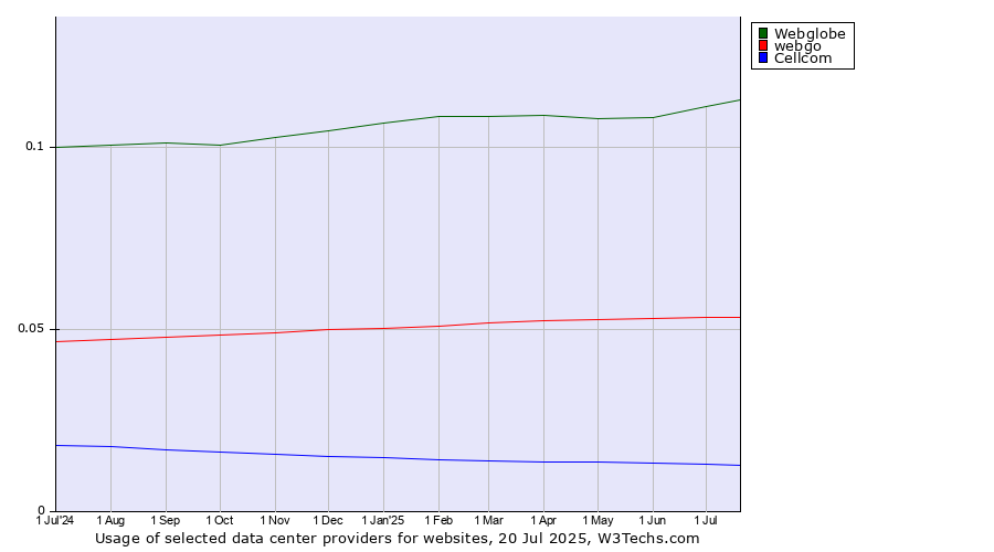 Historical trends in the usage of Webglobe vs. webgo vs. Cellcom