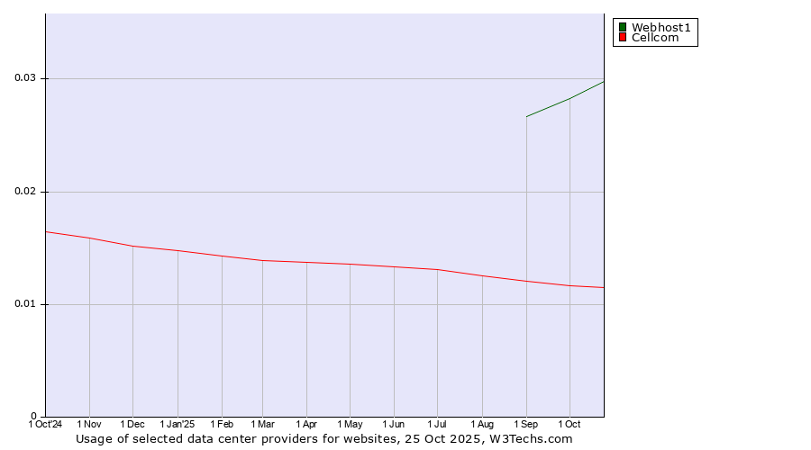 Historical trends in the usage of Webhost1 vs. Cellcom