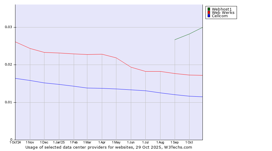 Historical trends in the usage of Webhost1 vs. Web Werks vs. Cellcom
