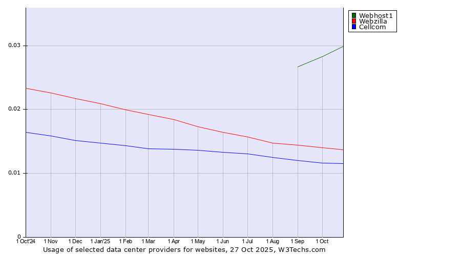Historical trends in the usage of Webhost1 vs. Webzilla vs. Cellcom