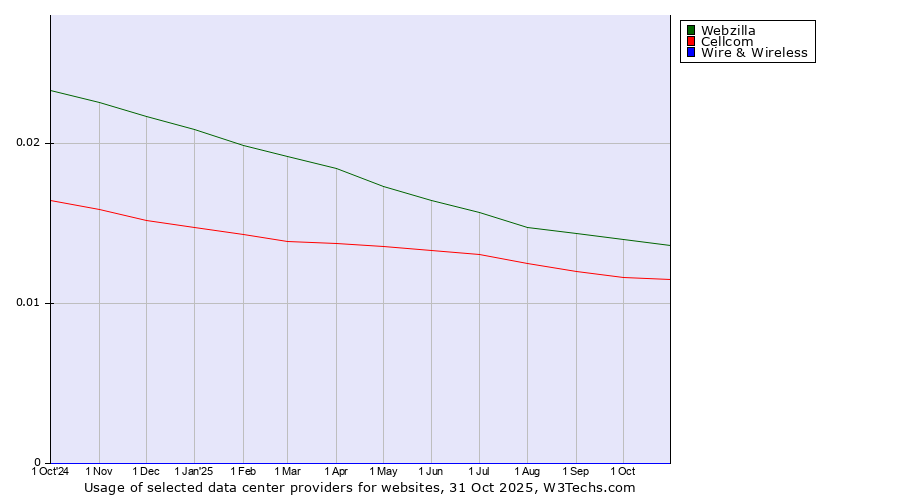 Historical trends in the usage of Webzilla vs. Cellcom vs. Wire & Wireless