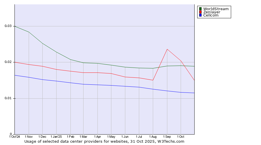 Historical trends in the usage of WorldStream vs. Zenlayer vs. Cellcom
