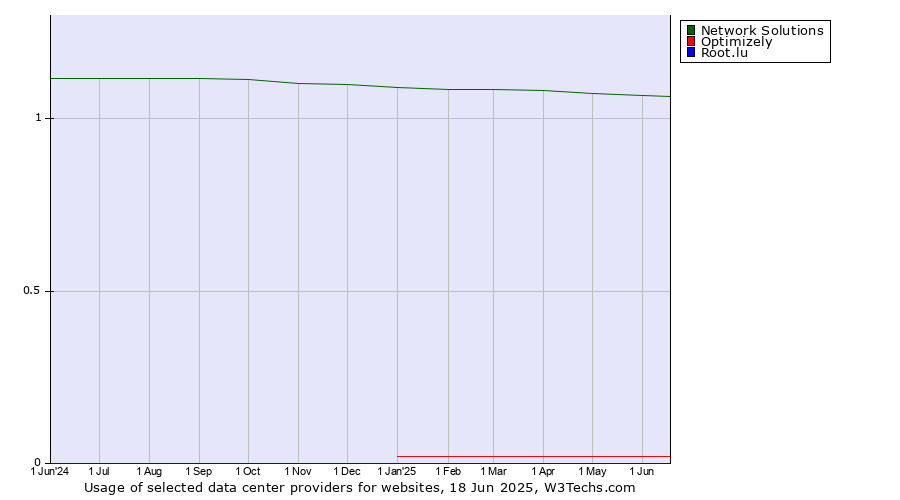 Historical trends in the usage of Network Solutions vs. Optimizely vs. Root.lu