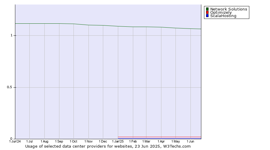 Historical trends in the usage of Network Solutions vs. Optimizely vs. ScalaHosting