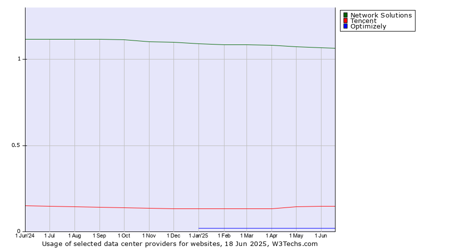 Historical trends in the usage of Network Solutions vs. Tencent vs. Optimizely