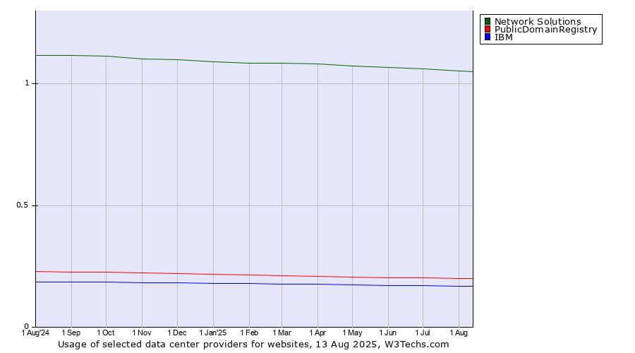 Historical trends in the usage of Network Solutions vs. PublicDomainRegistry vs. IBM