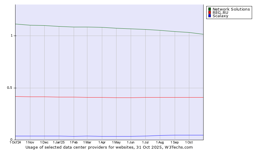 Historical trends in the usage of Network Solutions vs. REG.RU vs. Scalaxy