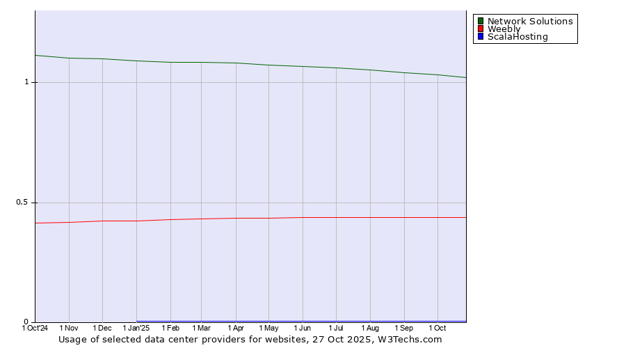 Historical trends in the usage of Network Solutions vs. Weebly vs. ScalaHosting