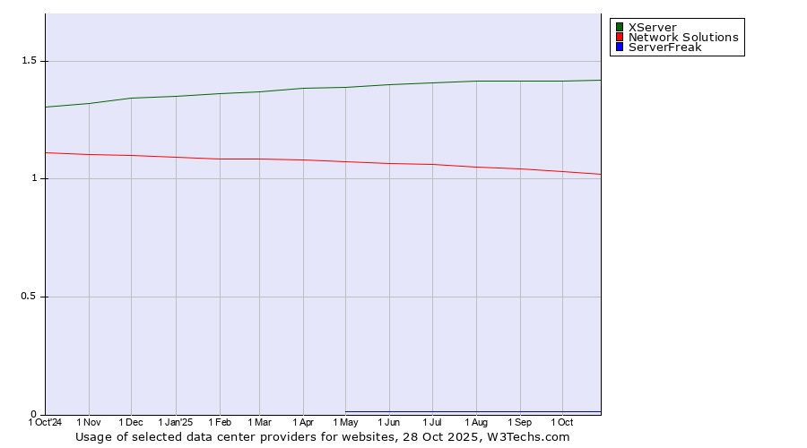 Historical trends in the usage of XServer vs. Network Solutions vs. ServerFreak