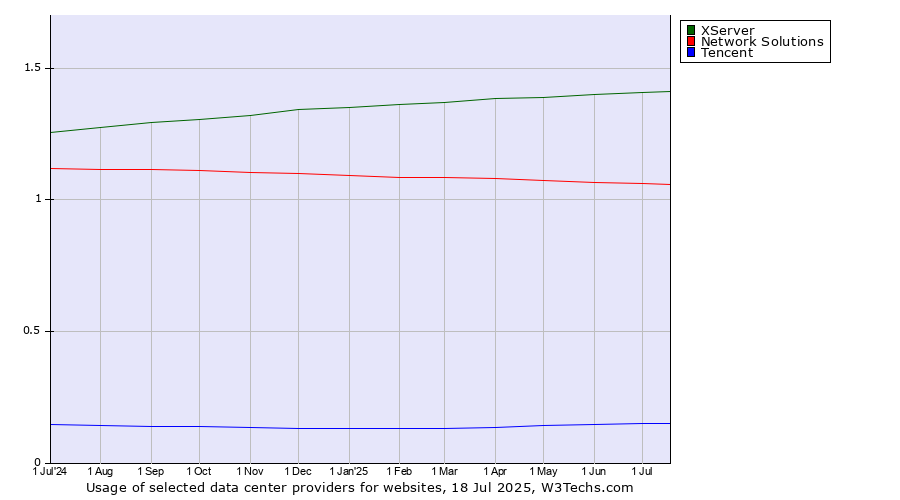 Historical trends in the usage of XServer vs. Network Solutions vs. Tencent