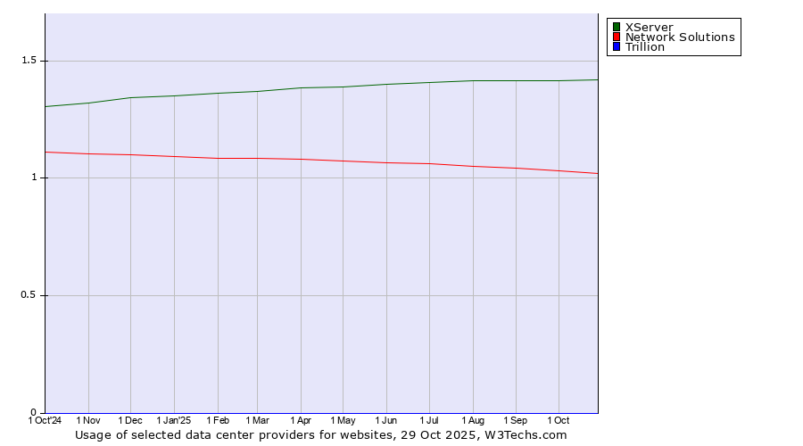 Historical trends in the usage of XServer vs. Network Solutions vs. Trillion
