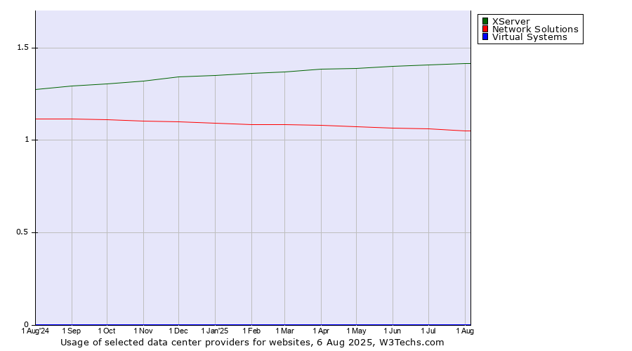 Historical trends in the usage of XServer vs. Network Solutions vs. Virtual Systems