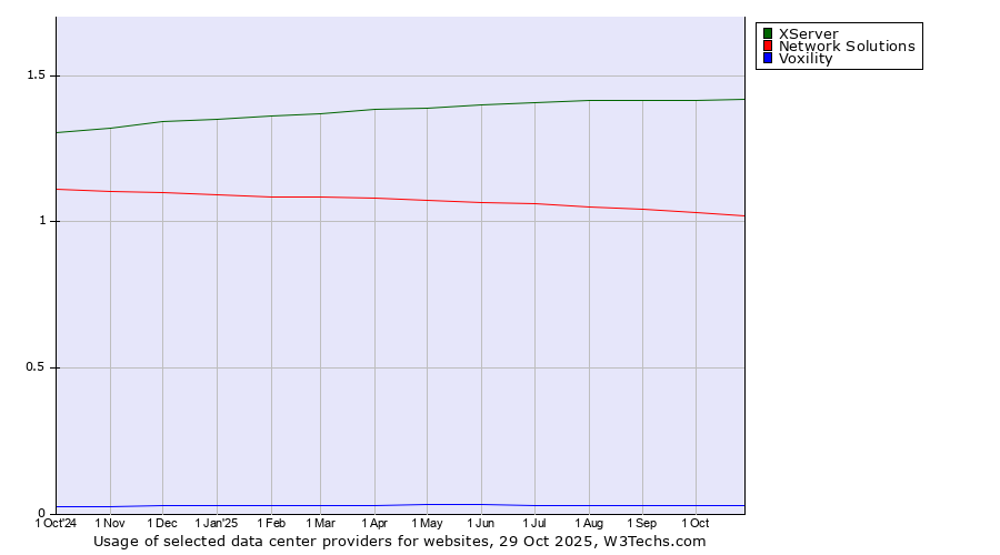 Historical trends in the usage of XServer vs. Network Solutions vs. Voxility