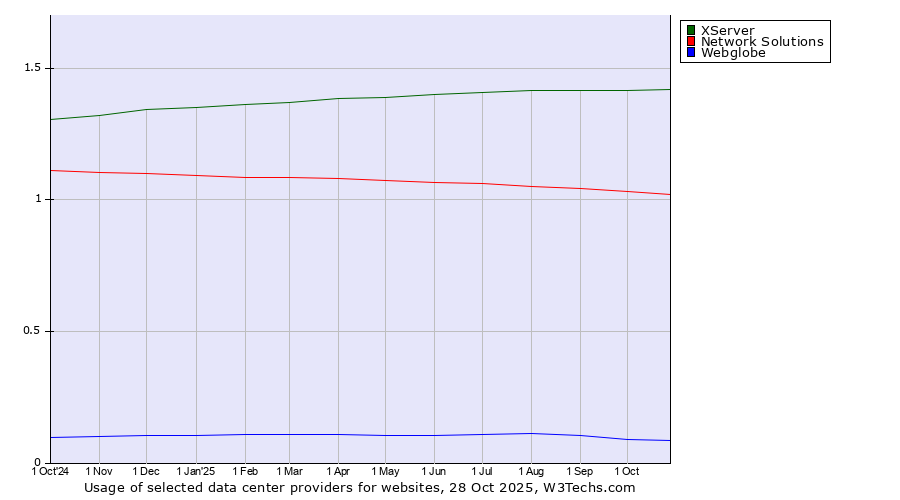 Historical trends in the usage of XServer vs. Network Solutions vs. Webglobe