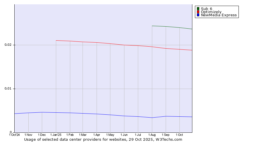 Historical trends in the usage of Sub 6 vs. Optimizely vs. NewMedia Express