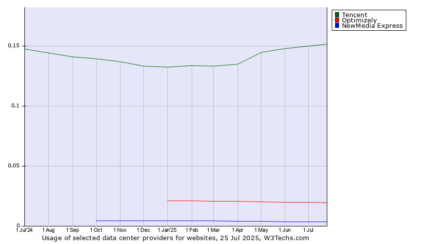 Historical trends in the usage of Tencent vs. Optimizely vs. NewMedia Express