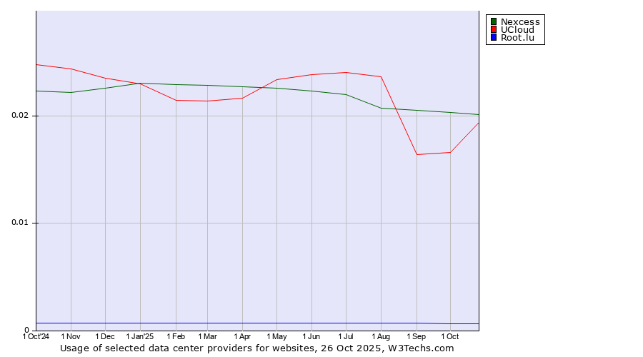 Historical trends in the usage of Nexcess vs. UCloud vs. Root.lu