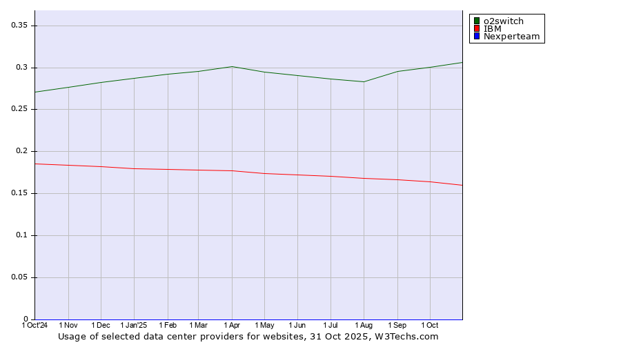 Historical trends in the usage of o2switch vs. IBM vs. Nexperteam
