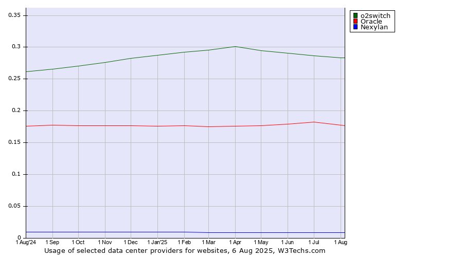Historical trends in the usage of o2switch vs. Oracle vs. Nexylan