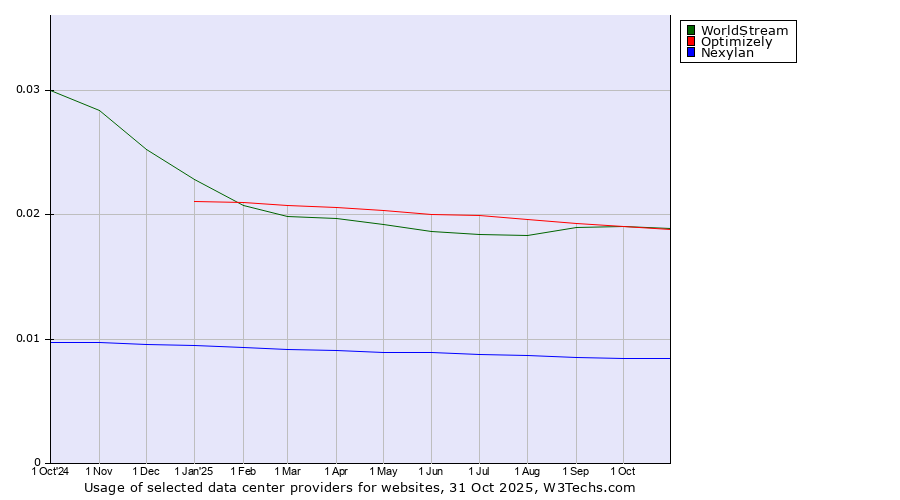 Historical trends in the usage of WorldStream vs. Optimizely vs. Nexylan