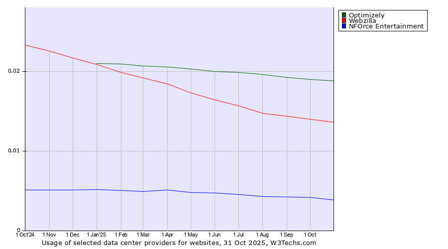Historical trends in the usage of Optimizely vs. Webzilla vs. NFOrce Entertainment