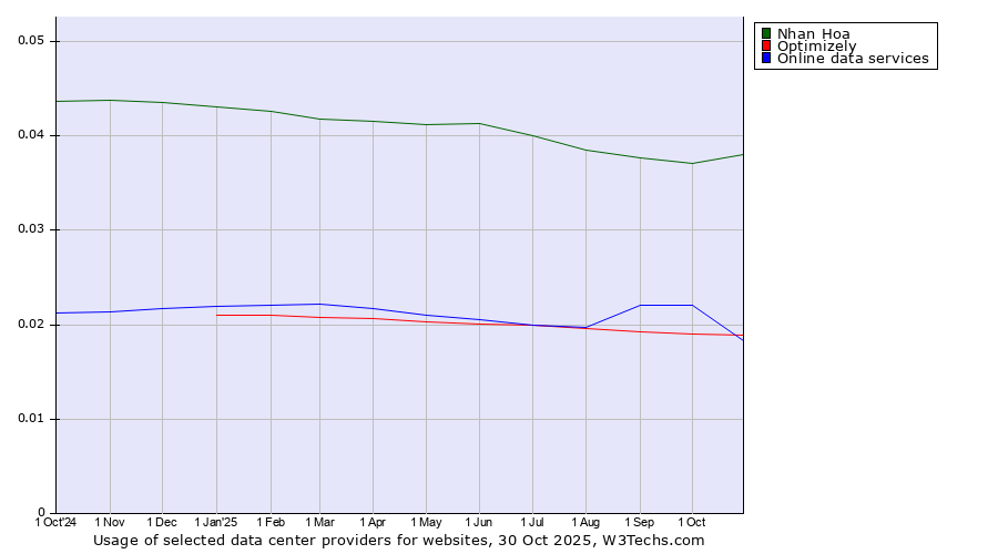 Historical trends in the usage of Nhan Hoa vs. Online data services vs. Optimizely