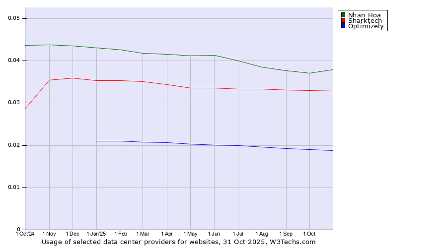 Historical trends in the usage of Nhan Hoa vs. Sharktech vs. Optimizely