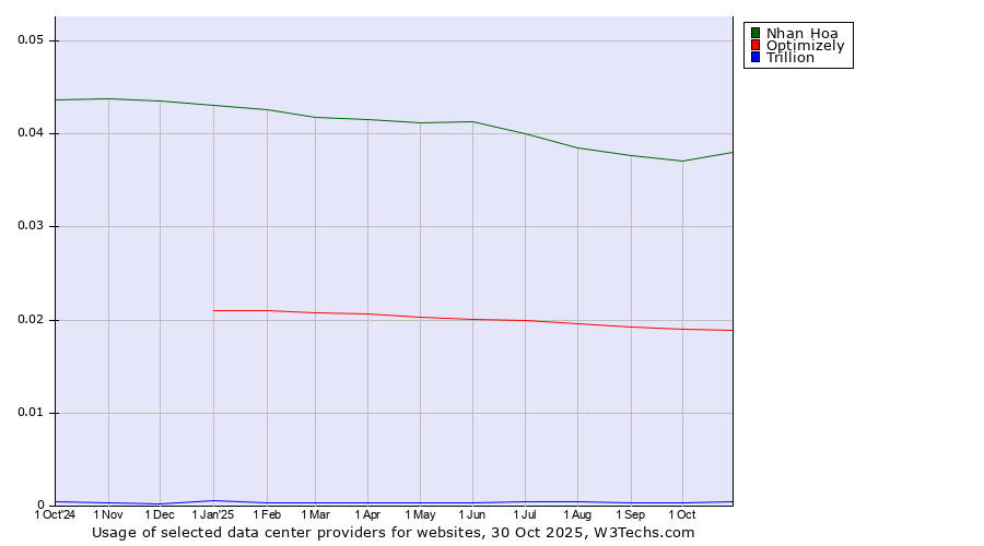 Historical trends in the usage of Nhan Hoa vs. Optimizely vs. Trillion