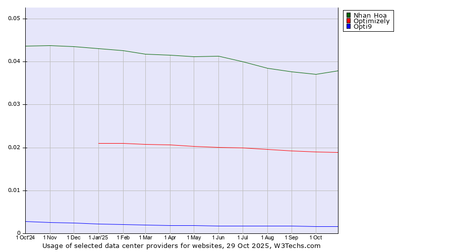 Historical trends in the usage of Nhan Hoa vs. Optimizely vs. Opti9