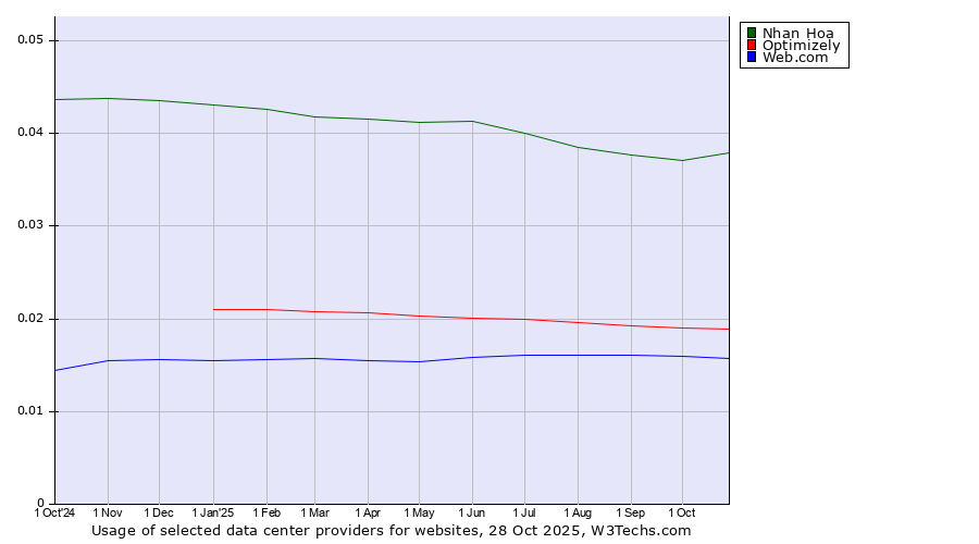 Historical trends in the usage of Nhan Hoa vs. Optimizely vs. Web.com