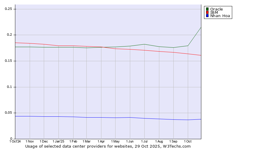 Historical trends in the usage of Oracle vs. IBM vs. Nhan Hoa