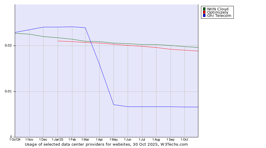 Historical trends in the usage of NHN Cloud vs. Optimizely vs. Oni Telecom
